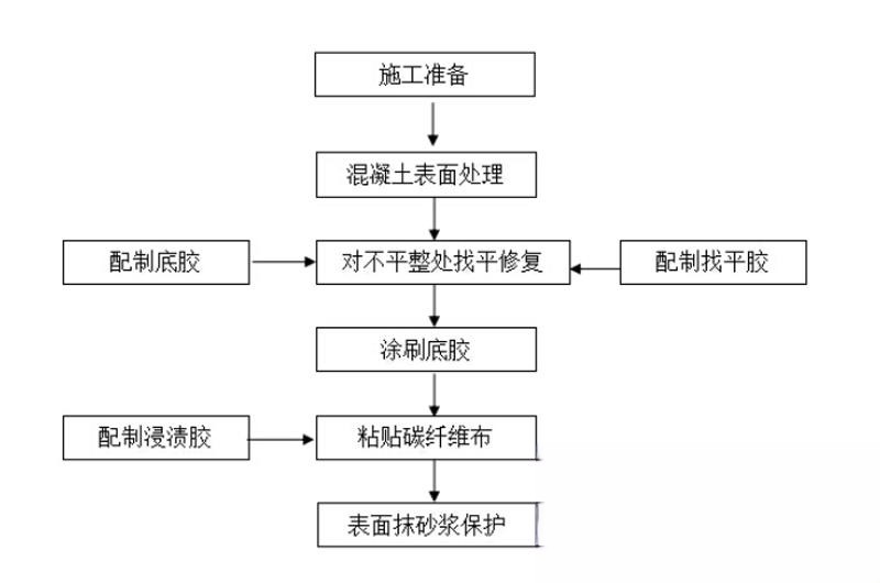 江边乡碳纤维加固的优势以及使用方法